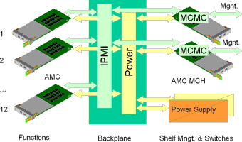 Figure 2: MicroTCA system components